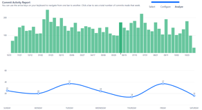 Commit Activity Report shows the number of commits made during the last 12 months on a weekly basis. Clicking a bar shows the statistics of that week by day.